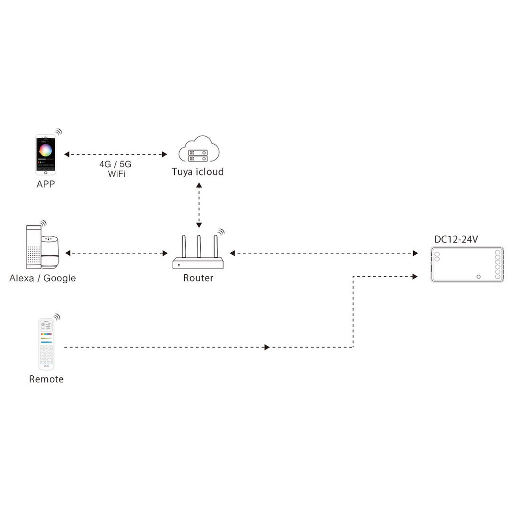 Mi-Light odbiornik taśm LED 5w1 MONO/CCT/RGB/RGBW/RGBCCT WI-FI 12A 2,4G RF (FUT037W+)