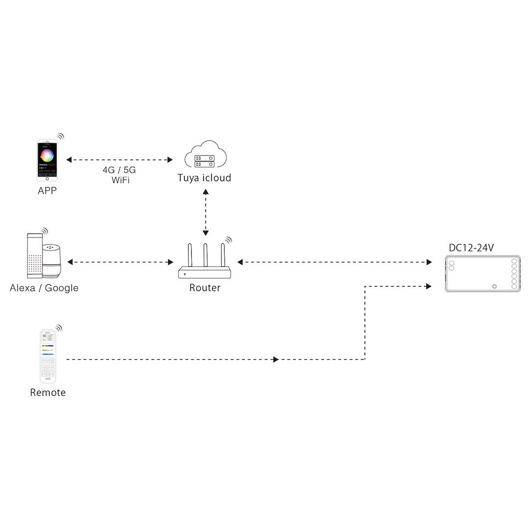 Mi-Light odbiornik taśm LED 5w1 MONO/CCT/RGB/RGBW/RGBCCT WI-FI 12A 2,4G RF (FUT037W+)